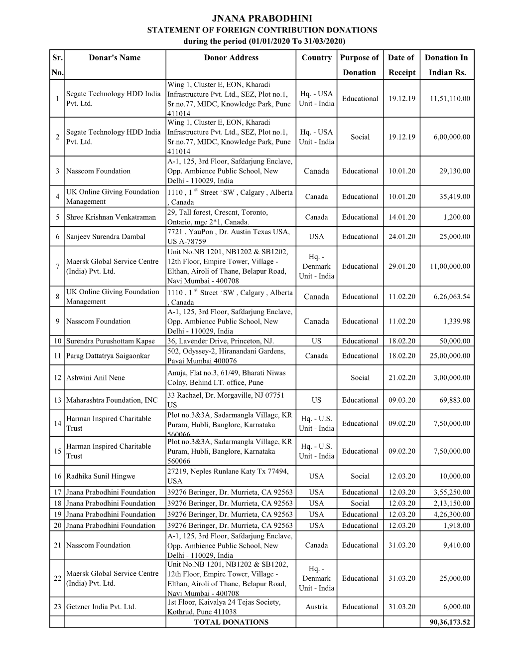 JNANA PRABODHINI STATEMENT of FOREIGN CONTRIBUTION DONATIONS During the Period (01/01/2020 to 31/03/2020) Sr