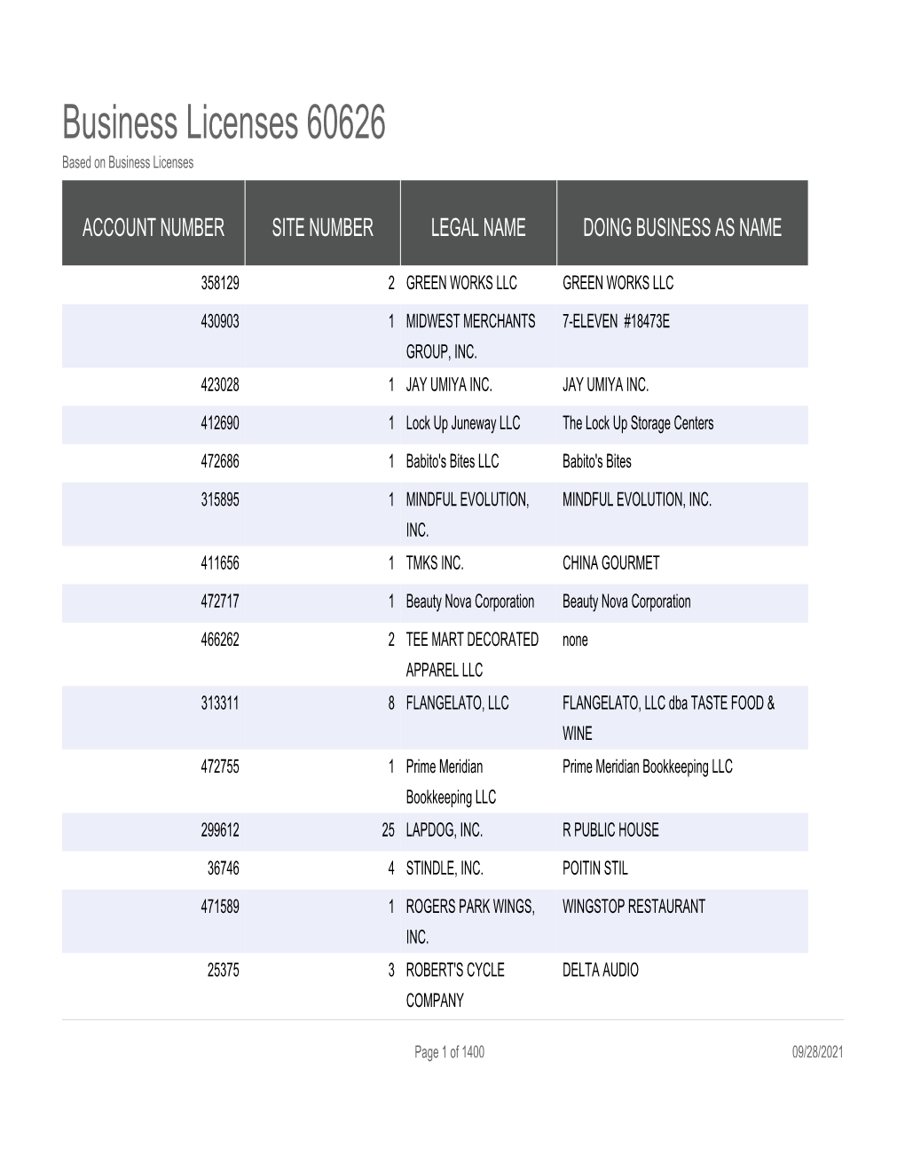 Business Licenses 60626 Based on Business Licenses