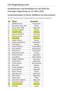 CSU-Regensburg Land Kandidatinnen Und Kandidaten Für Die Wahl Des Kreistages Regensburg Am 15