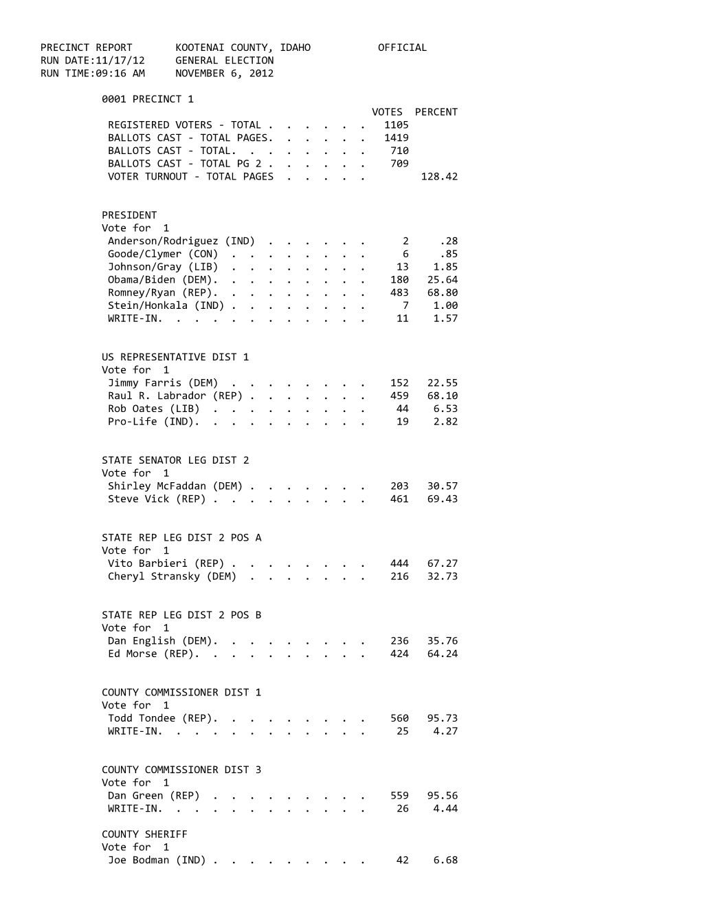 Precinct Report Kootenai County, Idaho Official Run Date:11/17/12 General Election Run Time:09:16 Am November 6, 2012
