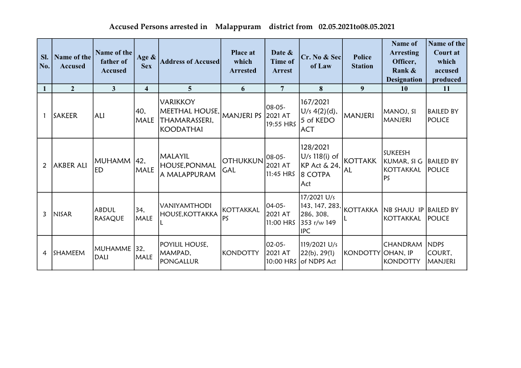 Accused Persons Arrested in Malappuram District from 02.05.2021To08.05.2021