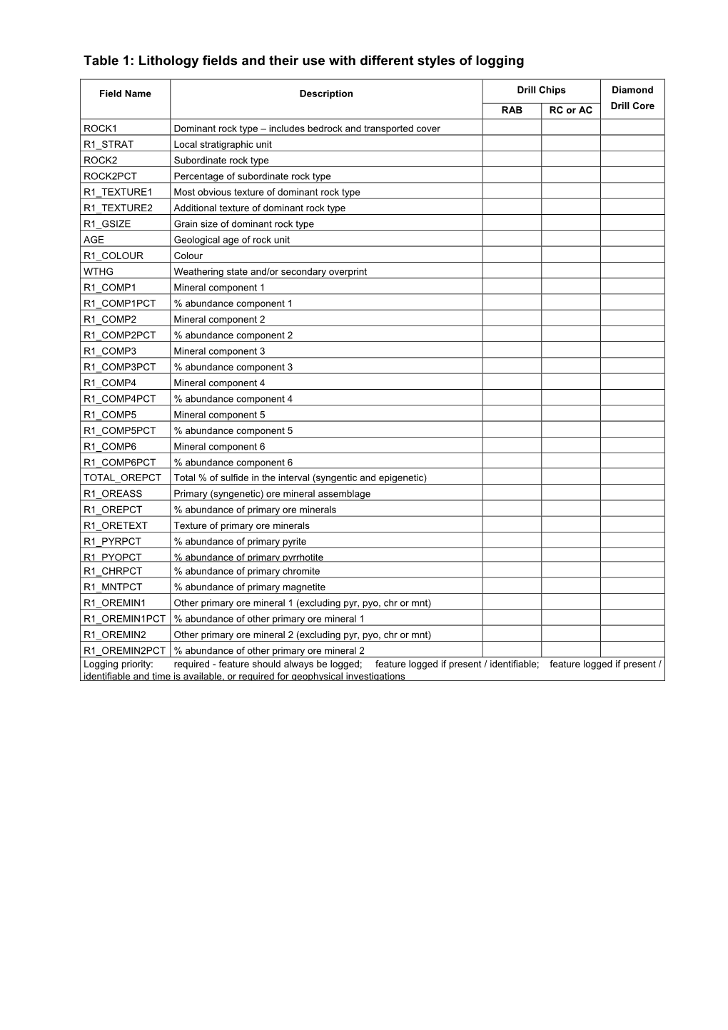 Table 1: Lithology Fields and Their Use with Different Styles of Logging