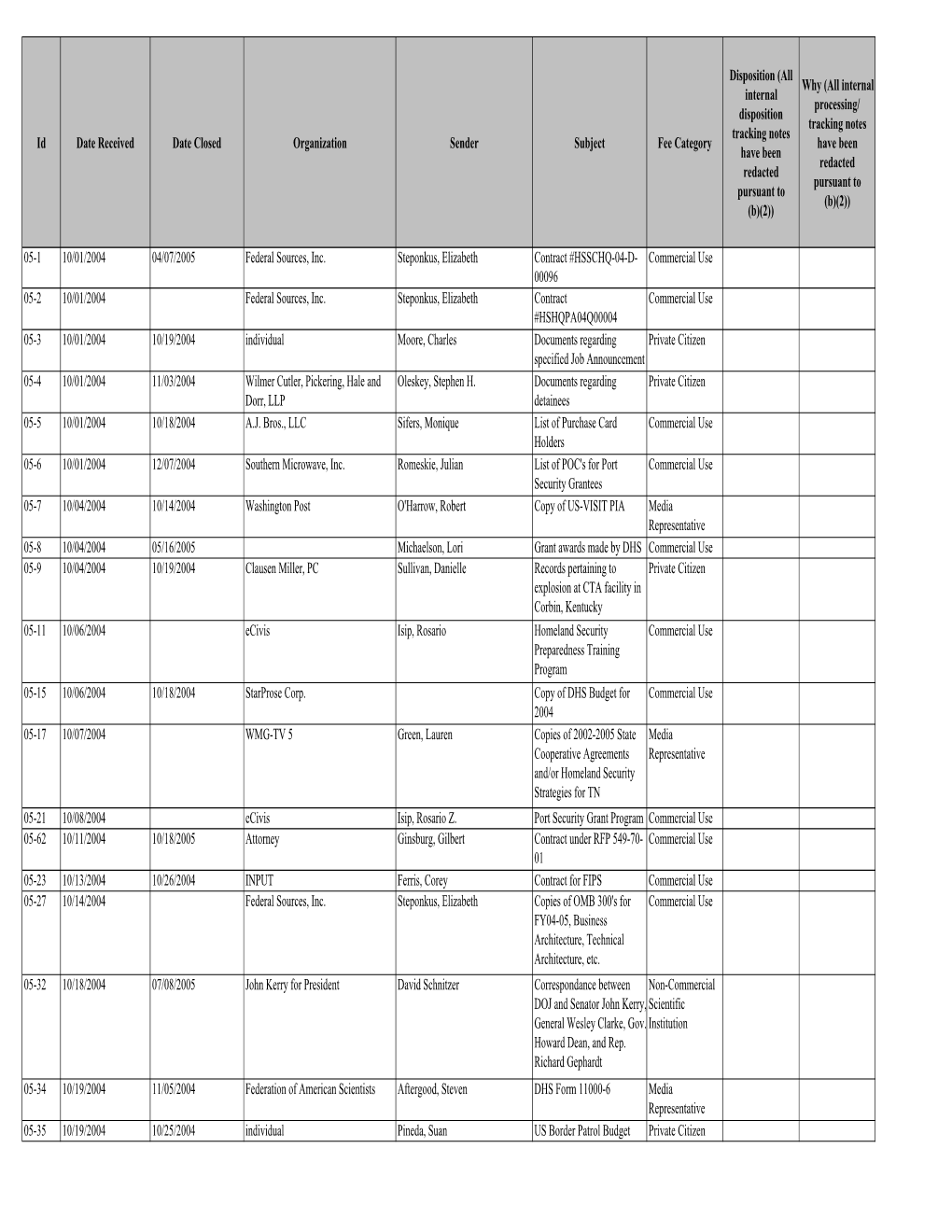 DHS Privacy Office FOIA