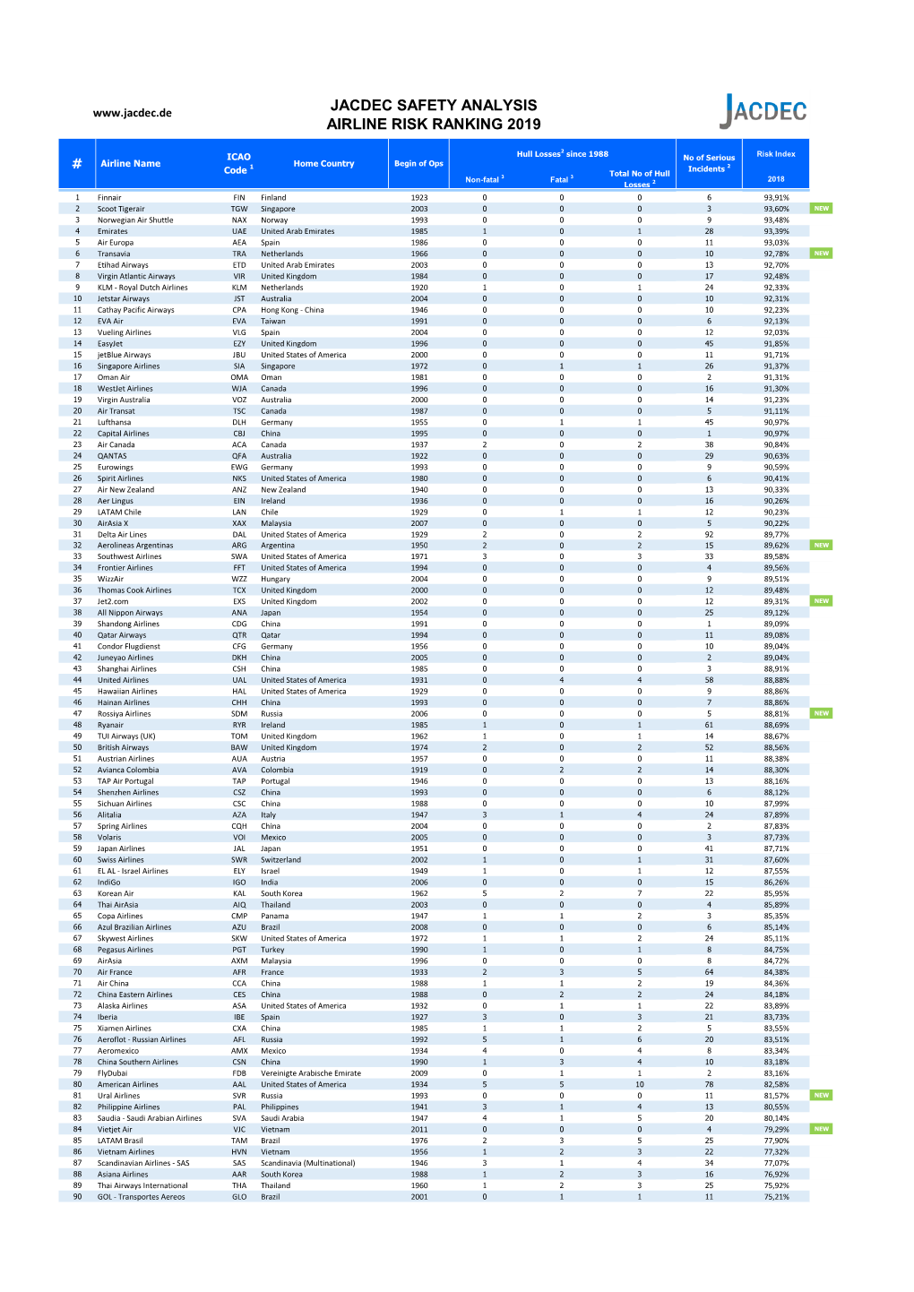 Jacdec Safety Analysis Airline Risk Ranking 2019