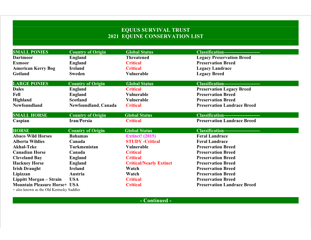 Equus Survival Trust's Equine Conservation List (PDF)