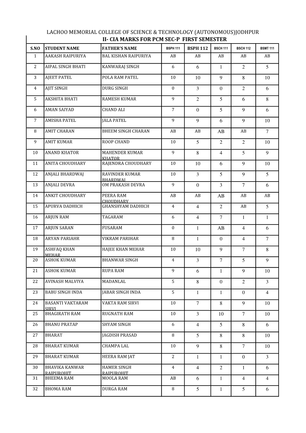 (Autonomous)Jodhpur Ii- Cia Marks for Pcm Sec-P First Semester