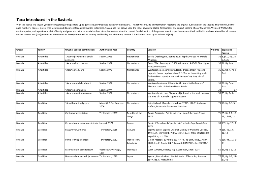 Taxa Introduced in the Basteria. with This List We Like to Give You Some Insight Regarding All Taxa up to Genera Level Introduced As New in the Basteria