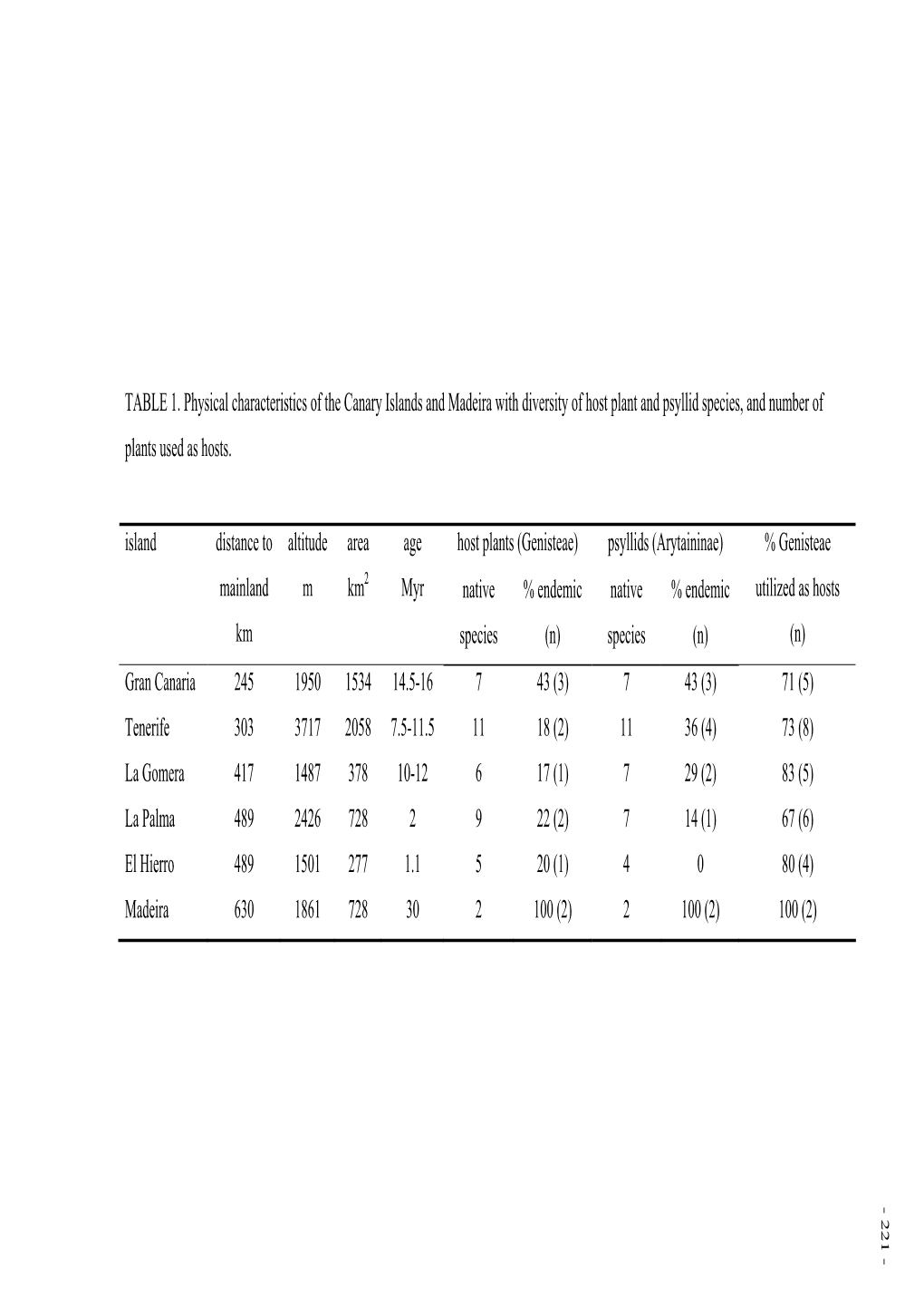 TABLE 1. Physical Characteristics of the Canary Islands and Madeira with Diversity of Host Plant and Psyllid Species, and Number of Plants Used As Hosts