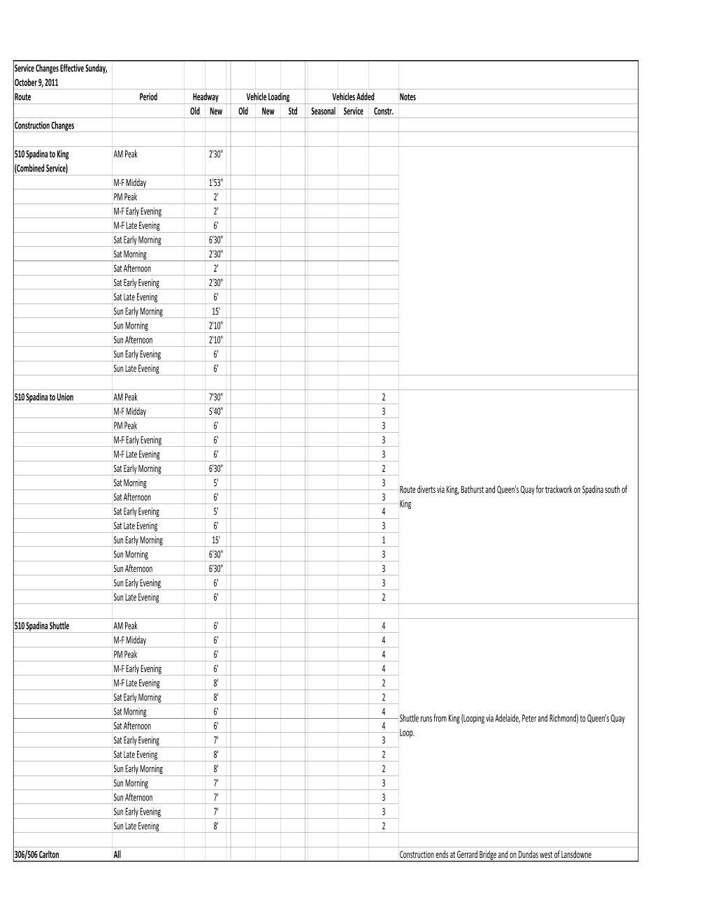 Service Changes Effective Sunday, October 9, 2011 Route Period Headway Vehicle Loading Vehicles Added Notes Old New Old New Std Seasonal Service Constr
