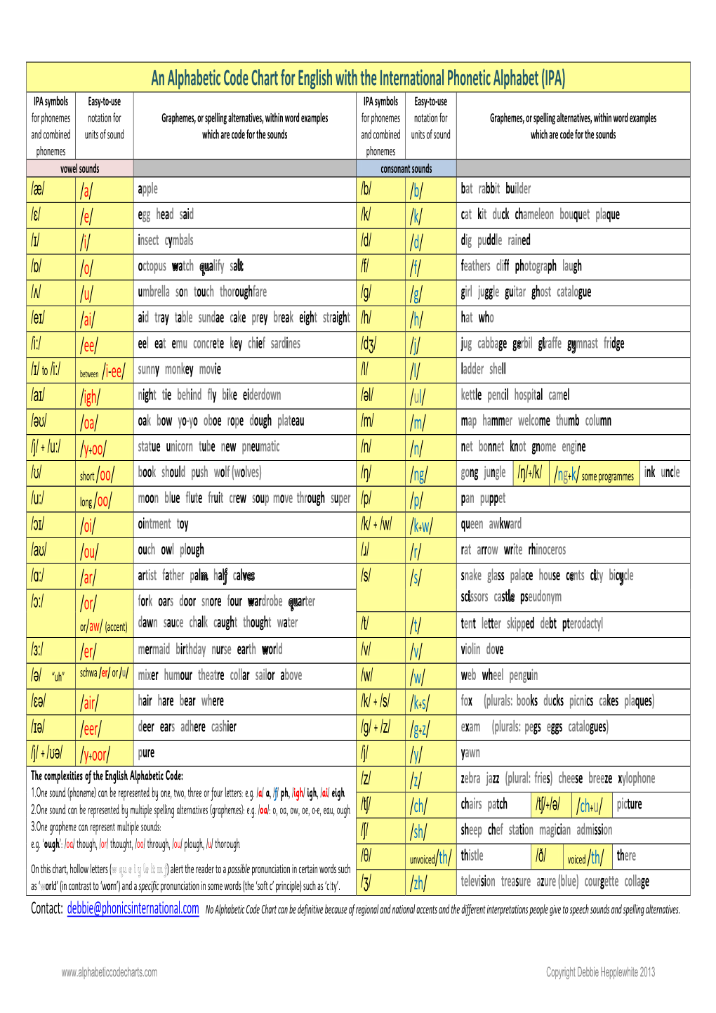 An Alphabetic Code Chart For English With The International Phonetic 