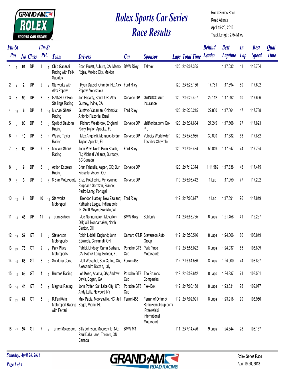Rolex Race Results