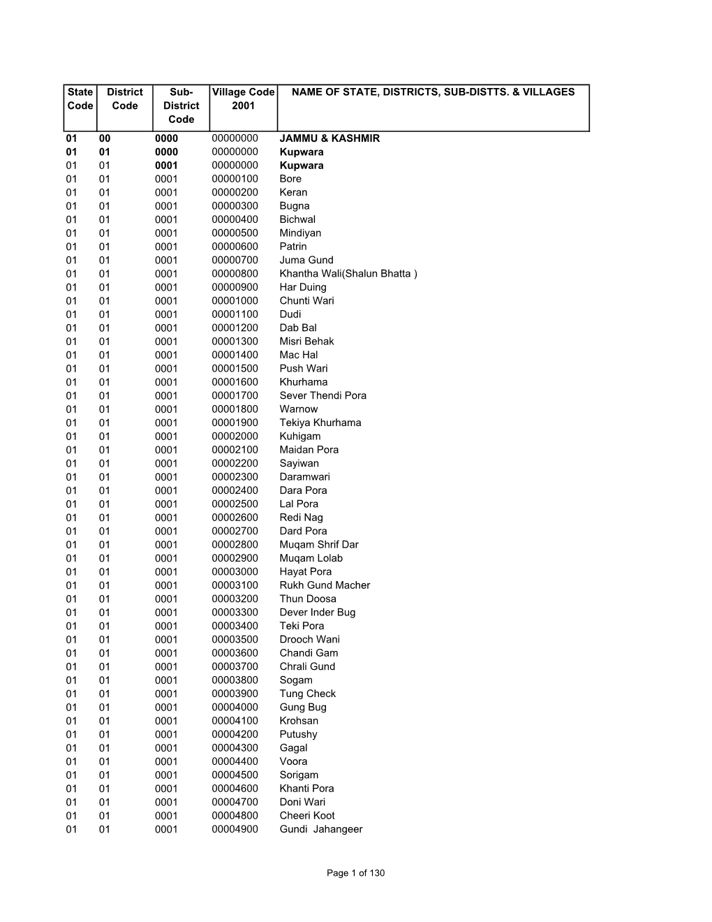 District Code Village Code 2001 NAME of STATE, DISTRICTS, SUB