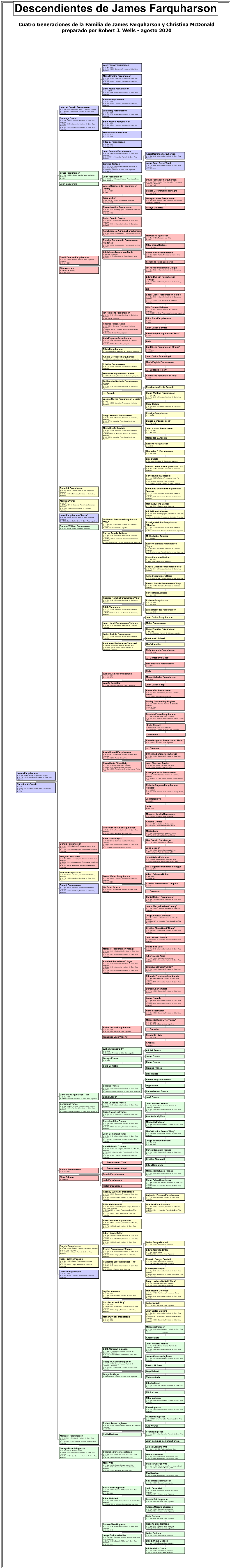 Cuatro Generaciones De La Familia De James Farquharson Y Christina Mcdonald Preparado Por Robert J