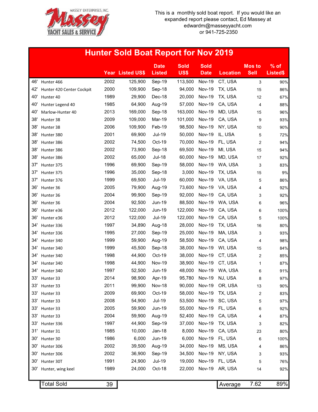 Catalina Sold Boat Report for Nov 2019 Hunter Sold Boat Report for Nov 2019