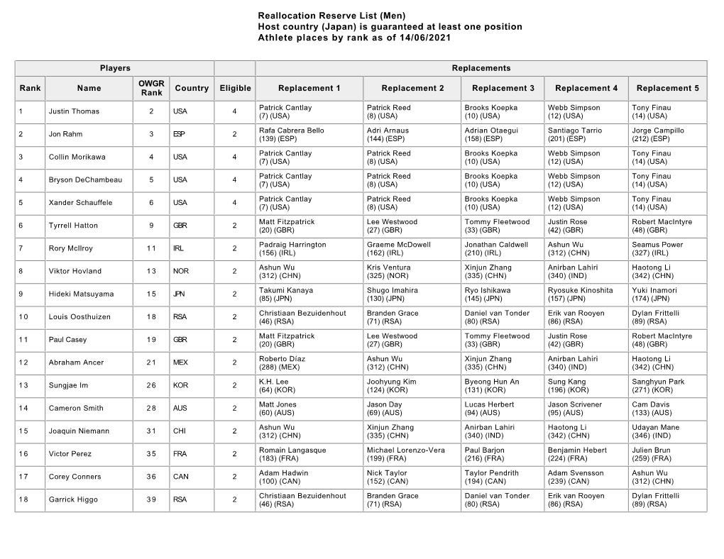 Reallocation Reserve List (Men) Host Country (Japan) Is Guaranteed at Least One Position Athlete Places by Rank As of 14/06/2021