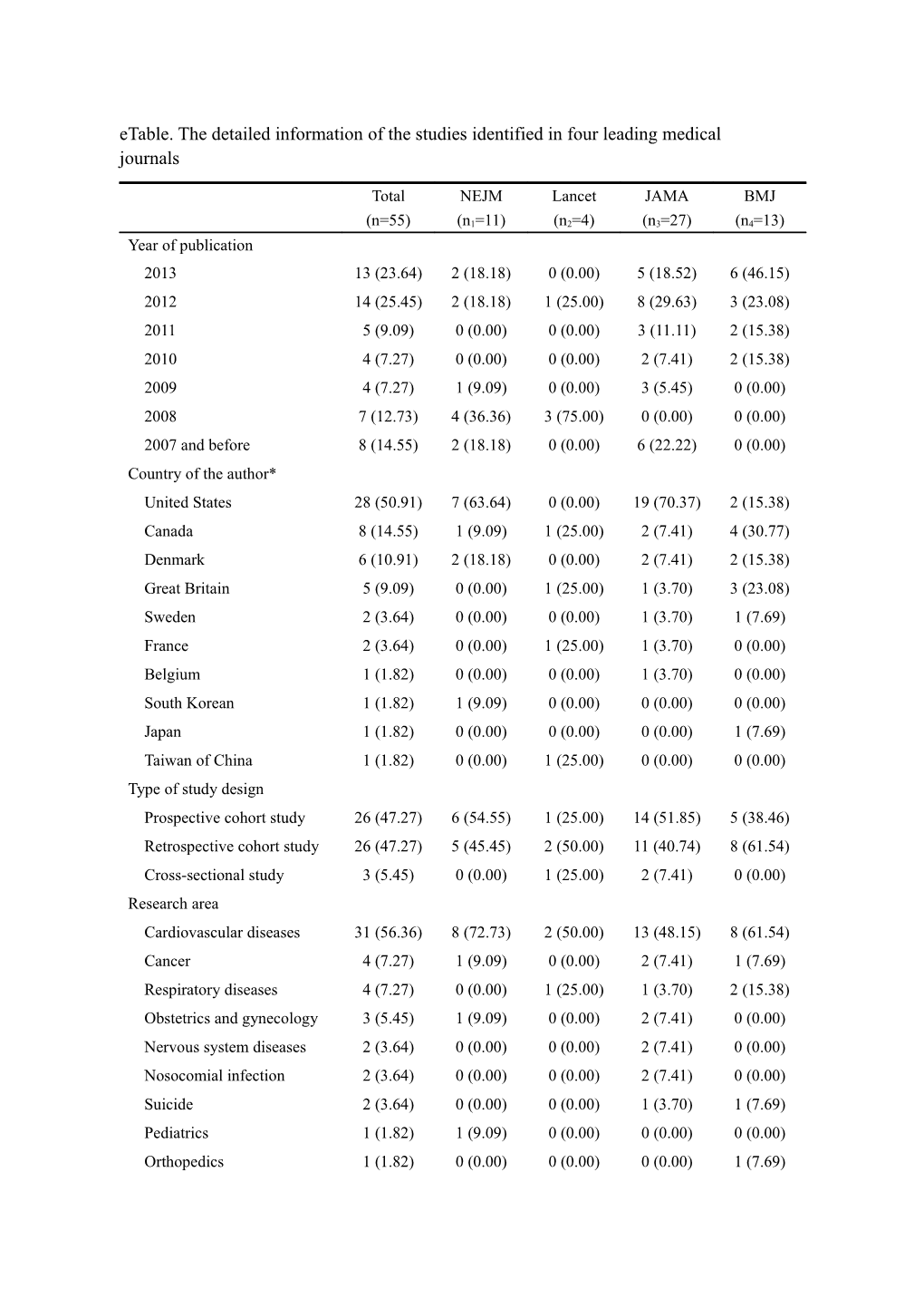 Etable. the Detailed Information of the Studies Identified in Four Leading Medical Journals