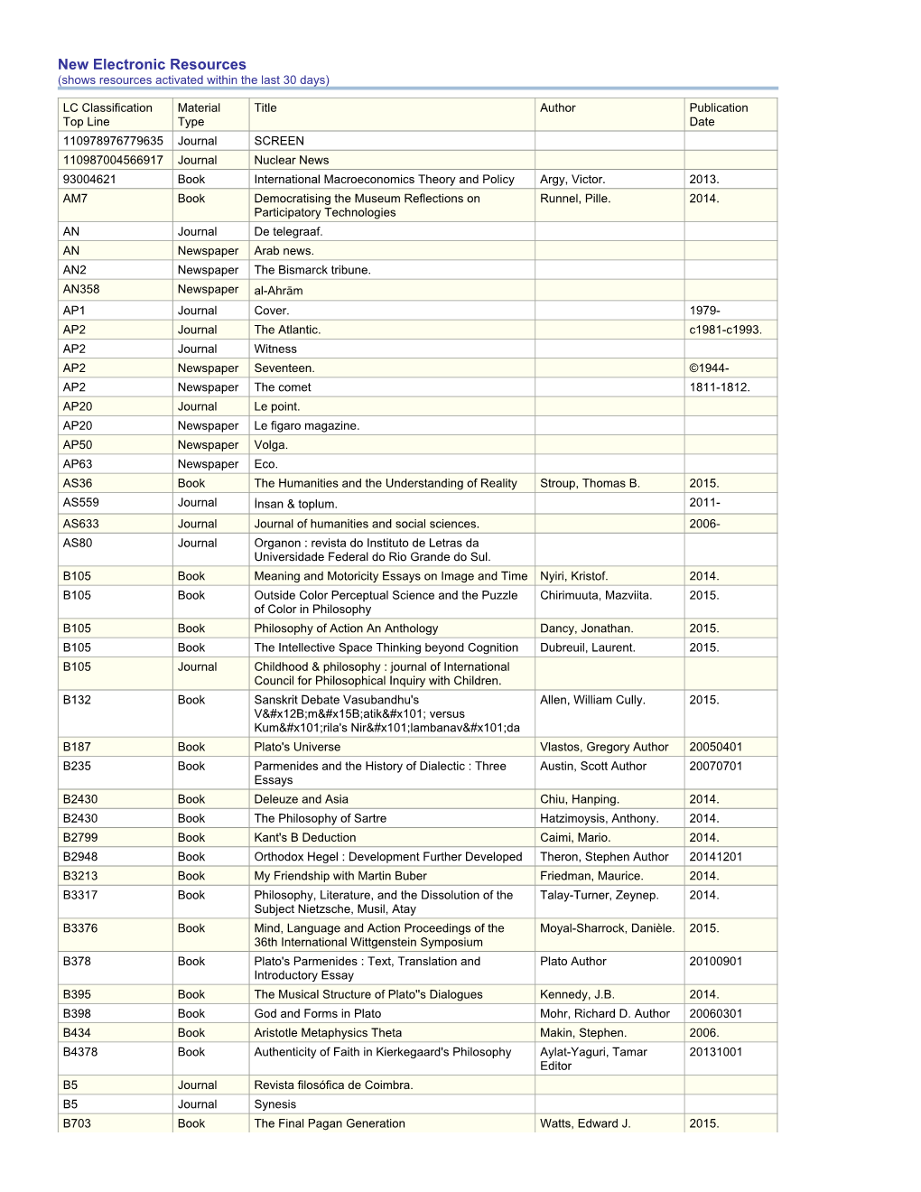 New Electronic Resources (Shows Resources Activated Within the Last 30 Days)