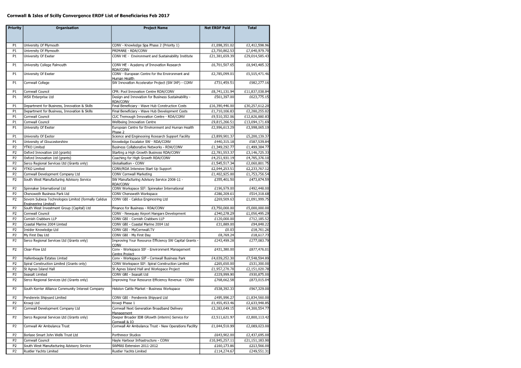 Cornwall & Isles of Scilly Convergence ERDF List of Beneficiaries Feb 2017