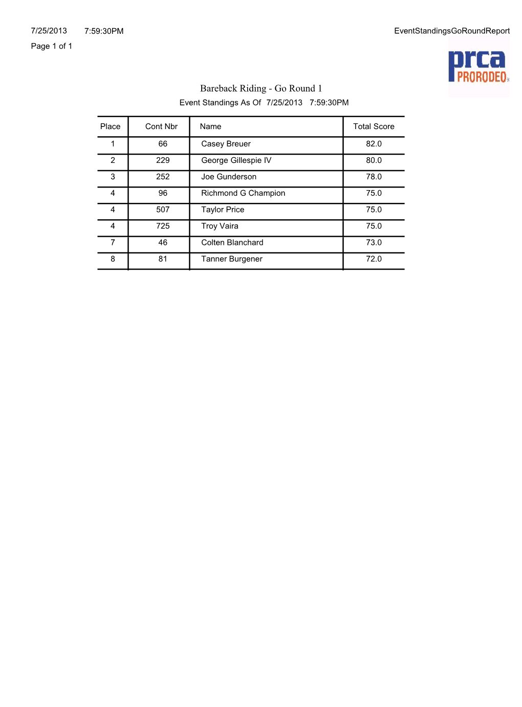 Bareback Riding - Go Round 1 Event Standings As of 7/25/2013 7:59:30PM