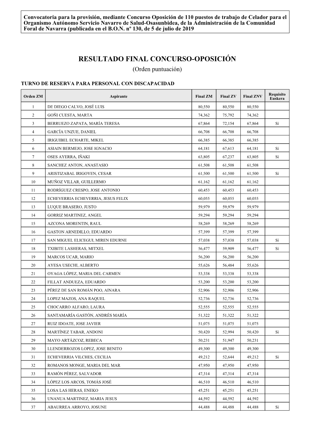 RESULTADO FINAL CONCURSO-OPOSICIÓN (Orden Puntuación)