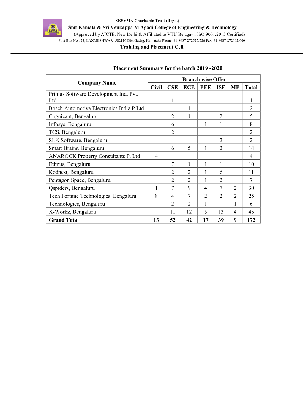 Placement Summary for the Batch 2019 -2020 Company Name