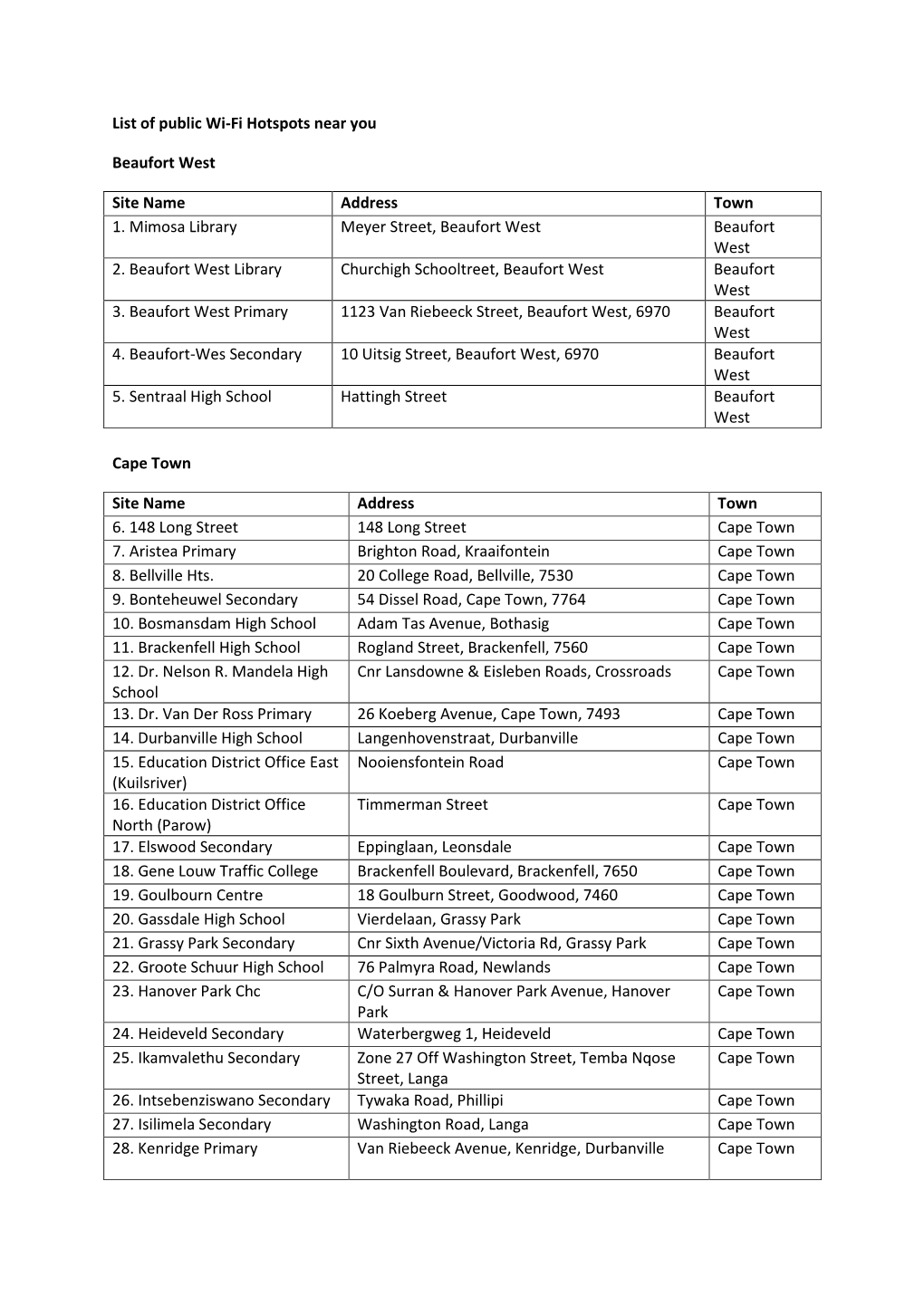 List of Public Wi-Fi Hotspots Near You Beaufort West Site Name Address