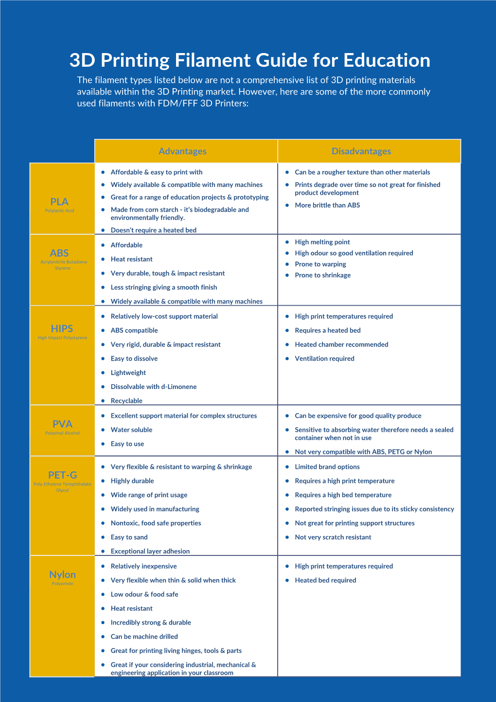 3D Printing Filament Guide for Education the Filament Types Listed Below Are Not a Comprehensive List of 3D Printing Materials Available Within the 3D Printing Market