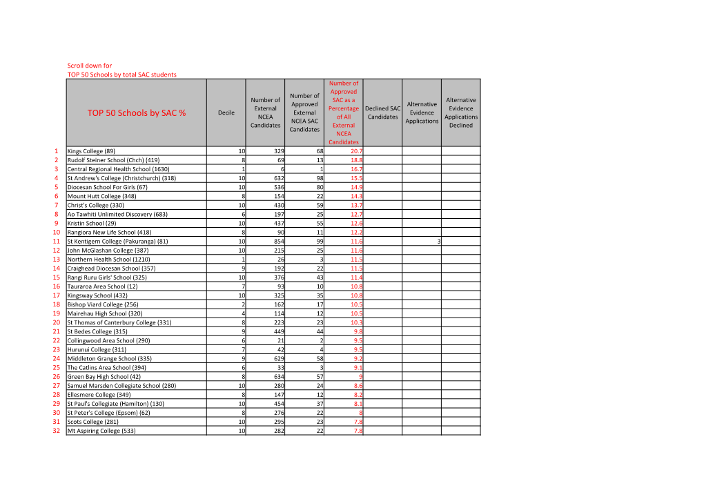 TOP 50 Schools by SAC %