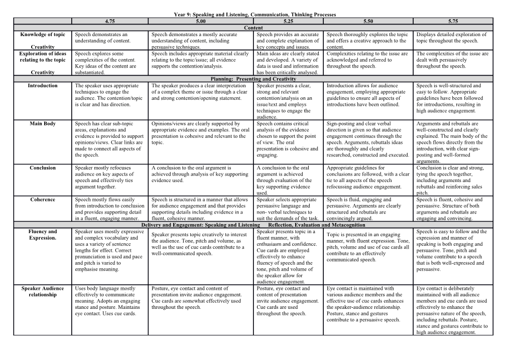 Year 8: Speaking and Listening, Personal Learning, Thinking Processes