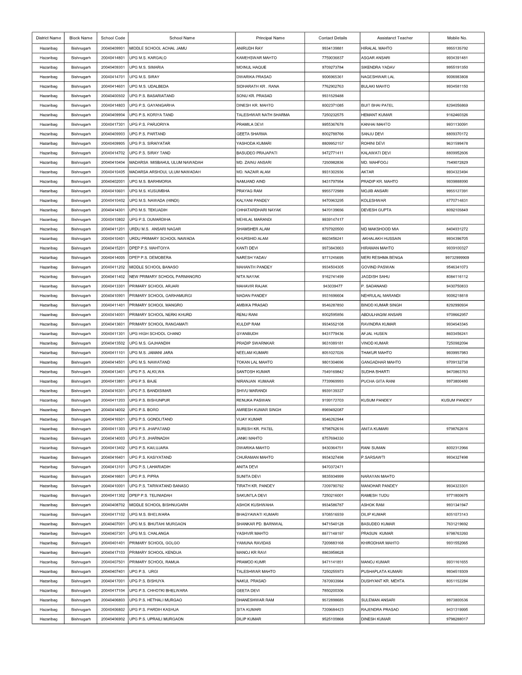 District Name Block Name School Code School Name Principal Name Contact Details Assistanct Teacher Mobile No