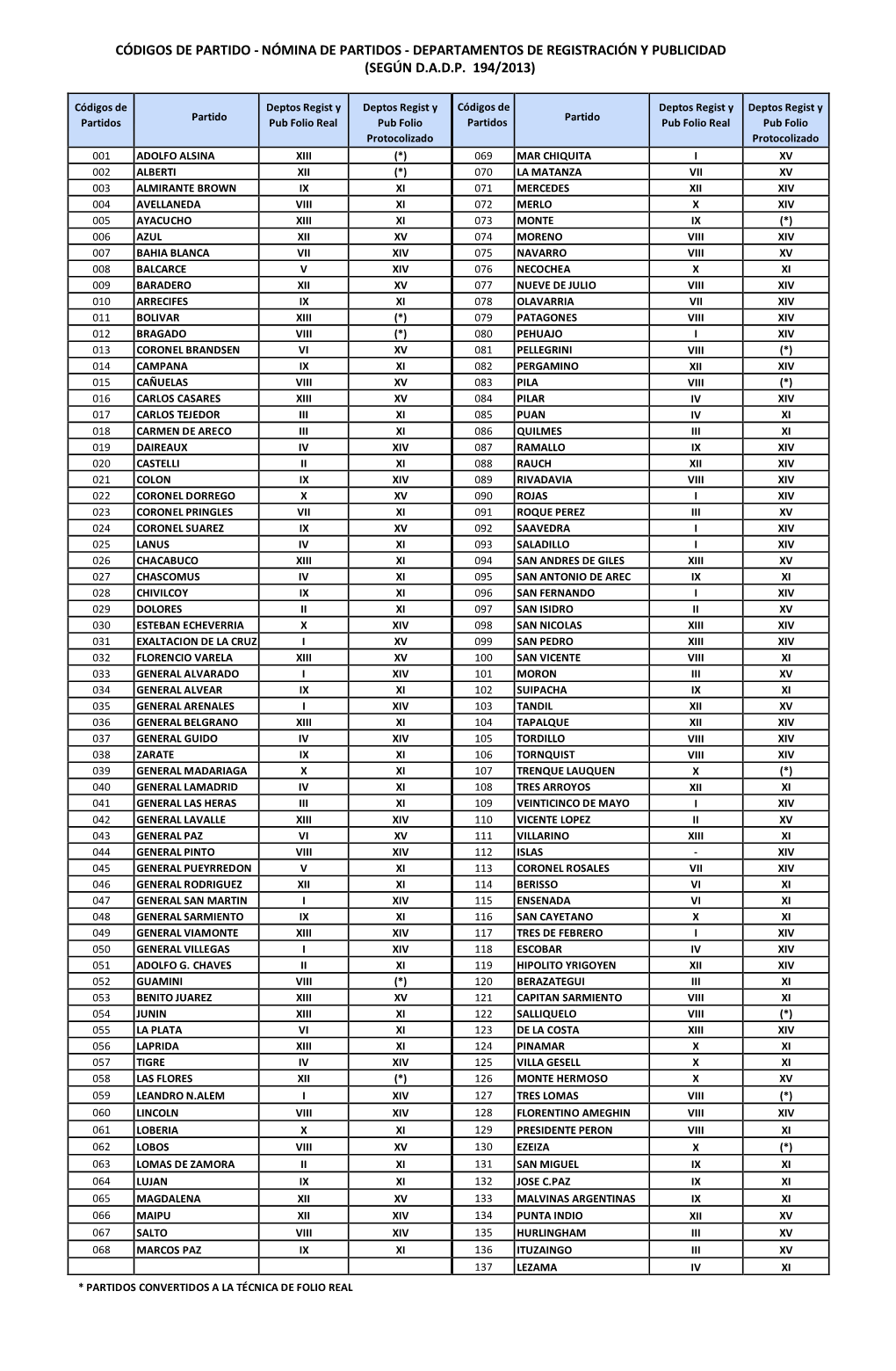 Códigos De Partidos