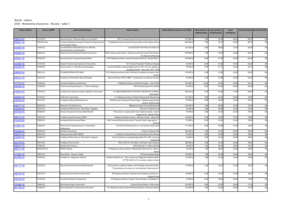 Wyniki Naboru 2016 - Wydarzenia Artystyczne - Muzyka - Nabór 1