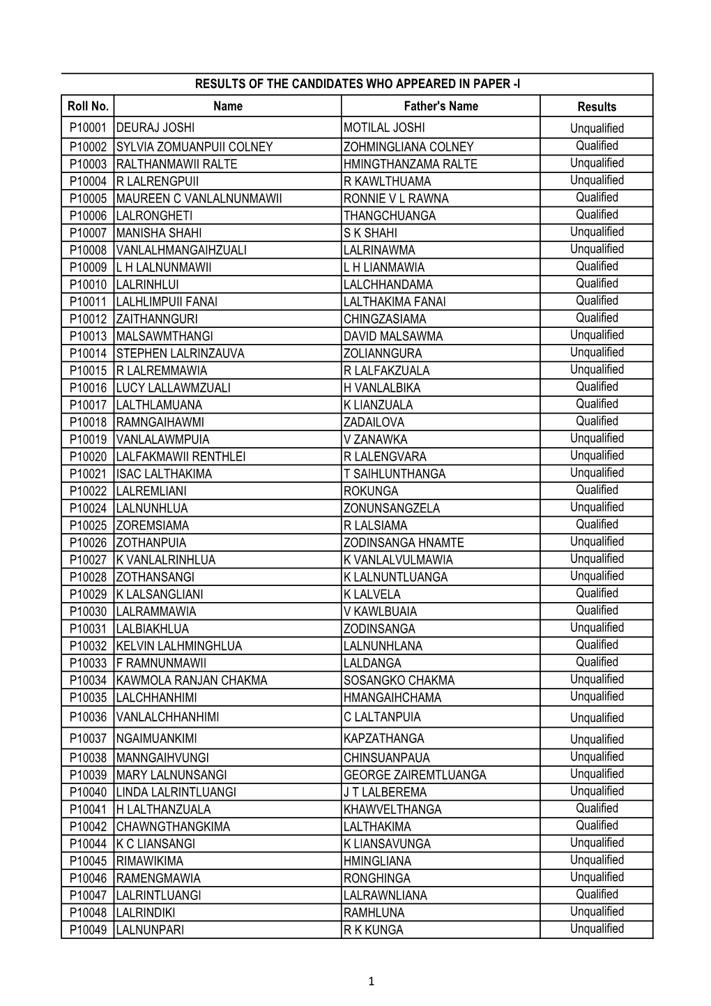 Roll No. Name Father's Name Results P10001 DEURAJ JOSHI MOTILAL