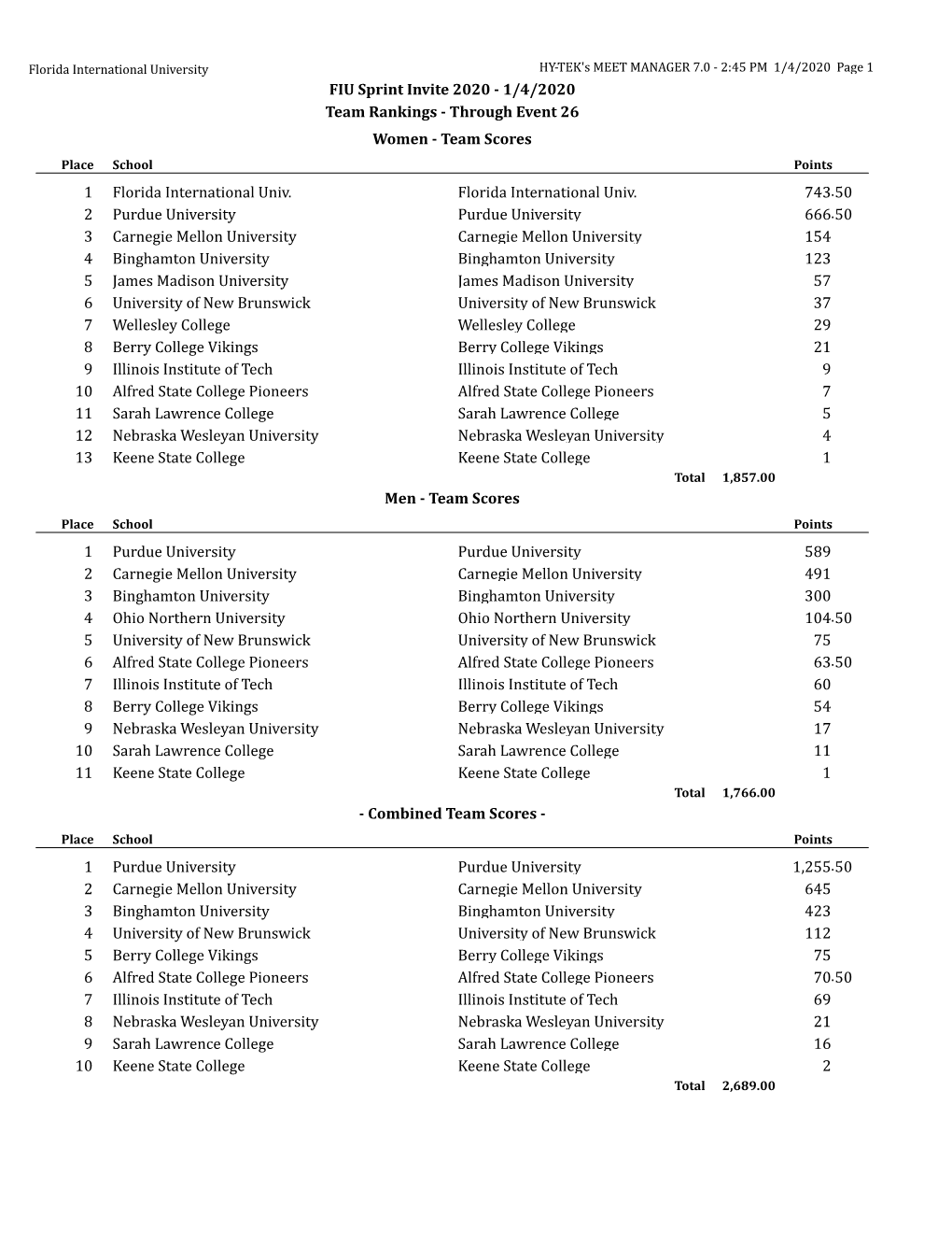 Team Scores 1 Florida International Univ. 743.50 Flor