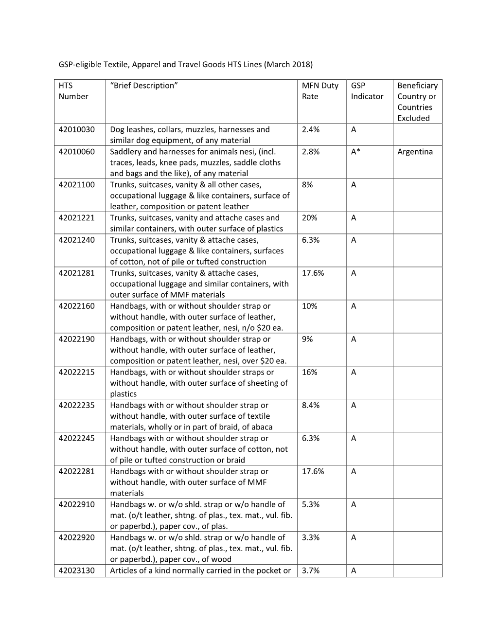 GSP‐Eligible Textile, Apparel and Travel Goods HTS Lines (March 2018)