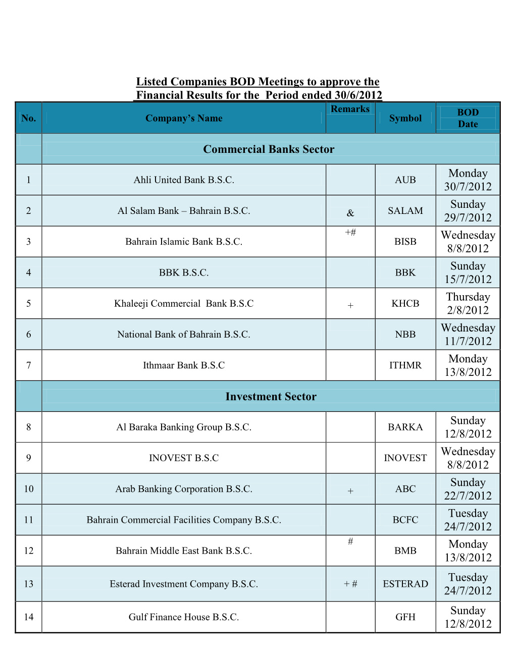 Listed Companies BOD Meetings to Approve the Financial Results for the Period Ended 30/6/2012 Remarks BOD No