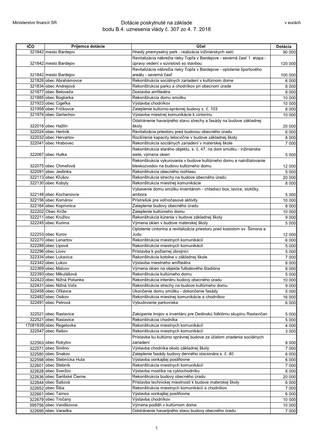 Dotácie Poskytnuté Na Základe Bodu B.4. Uznesenia Vlády Č. 307 Zo 4. 7