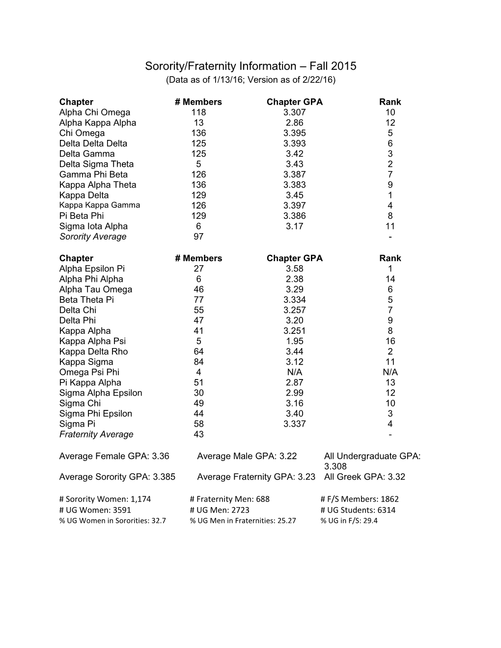 Sorority/Fraternity Information – Fall 2015 (Data As of 1/13/16; Version As of 2/22/16)