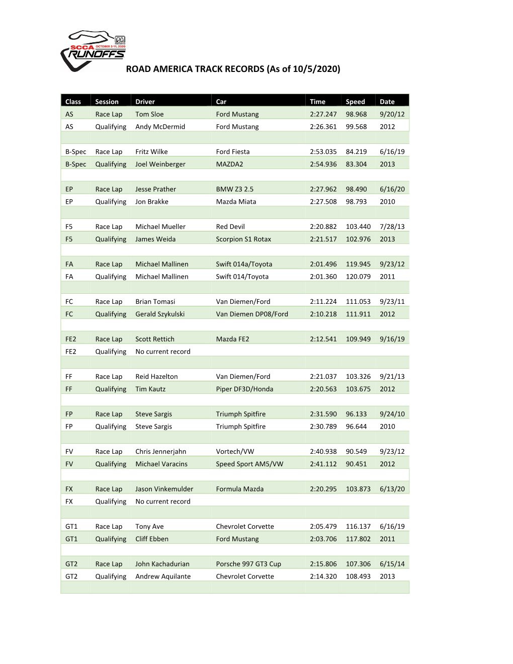 ROAD AMERICA TRACK RECORDS (As of 10/5/2020)