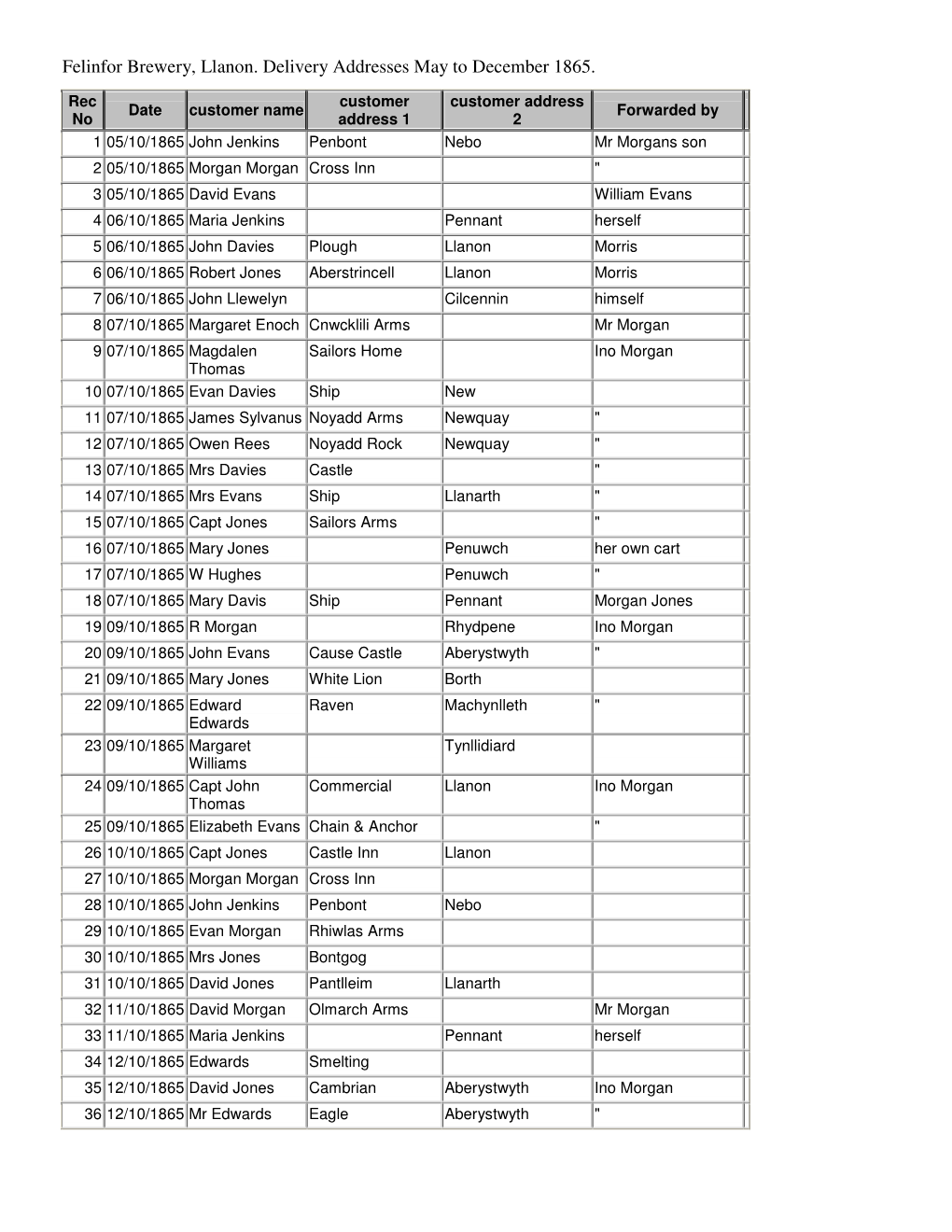 Felinfor Brewery, Llanon. Delivery Addresses May to December 1865