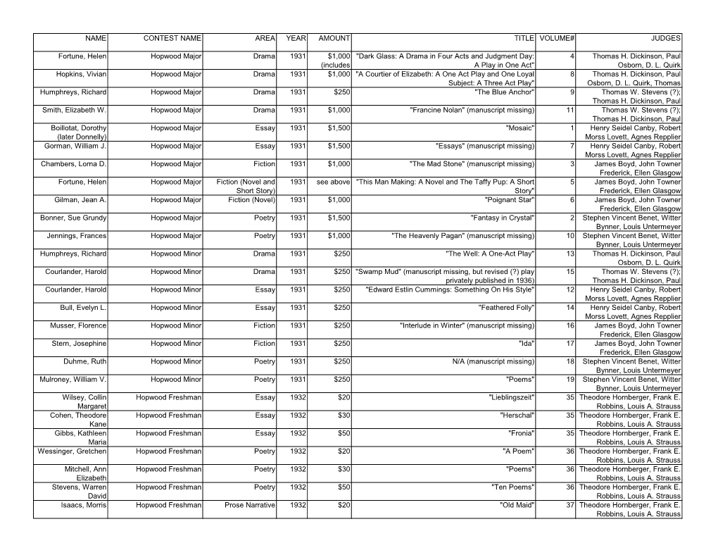 Name Contest Name Area Year Amount Title Volume# Judges