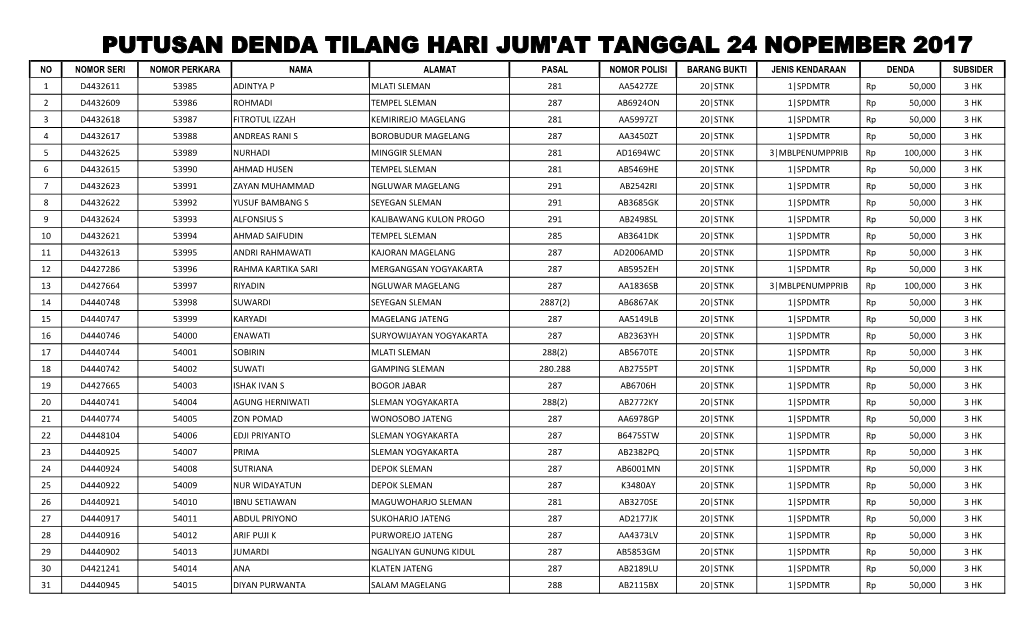 Putusan Denda Tilang Hari Jum'at Tanggal 24 Nopember