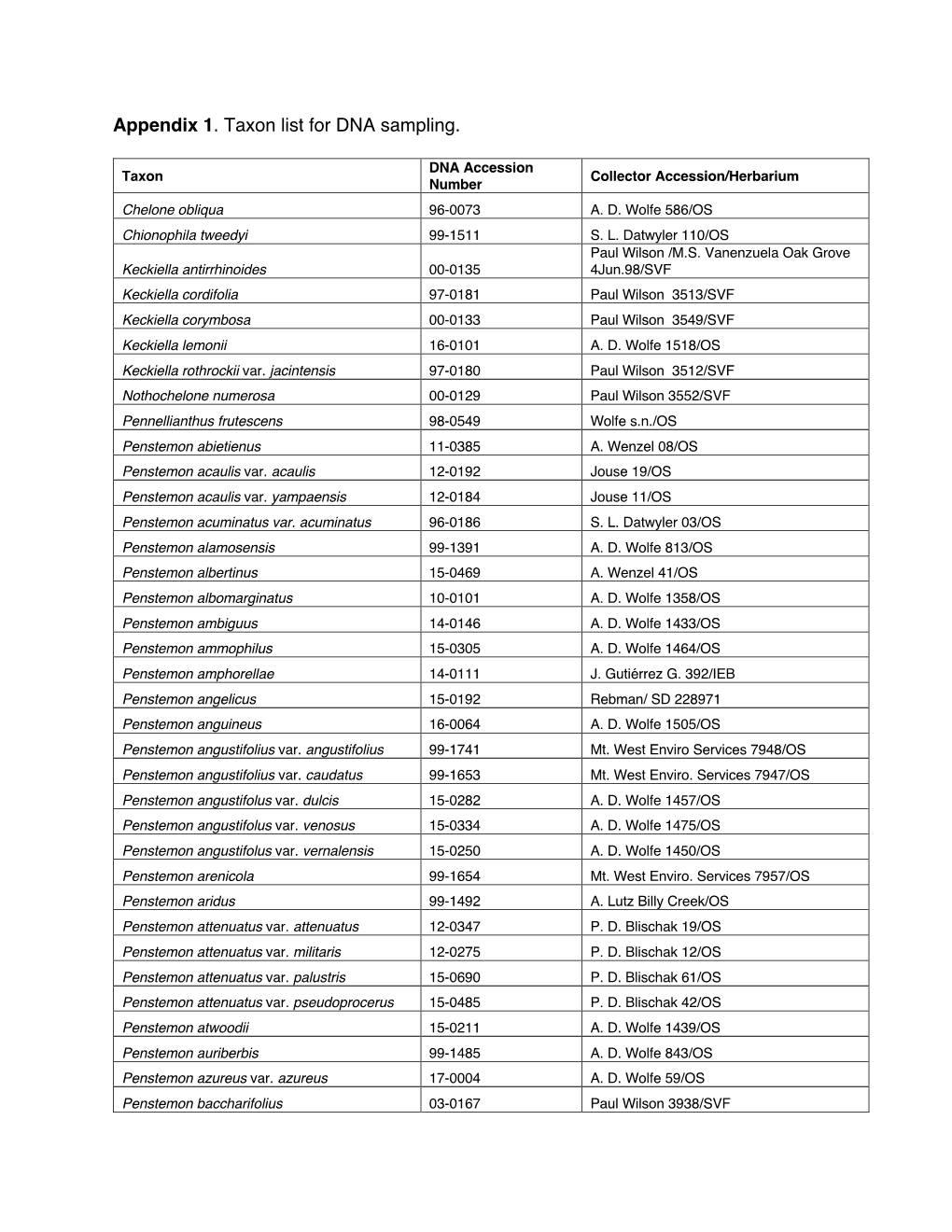 Appendix 1. Taxon List for DNA Sampling