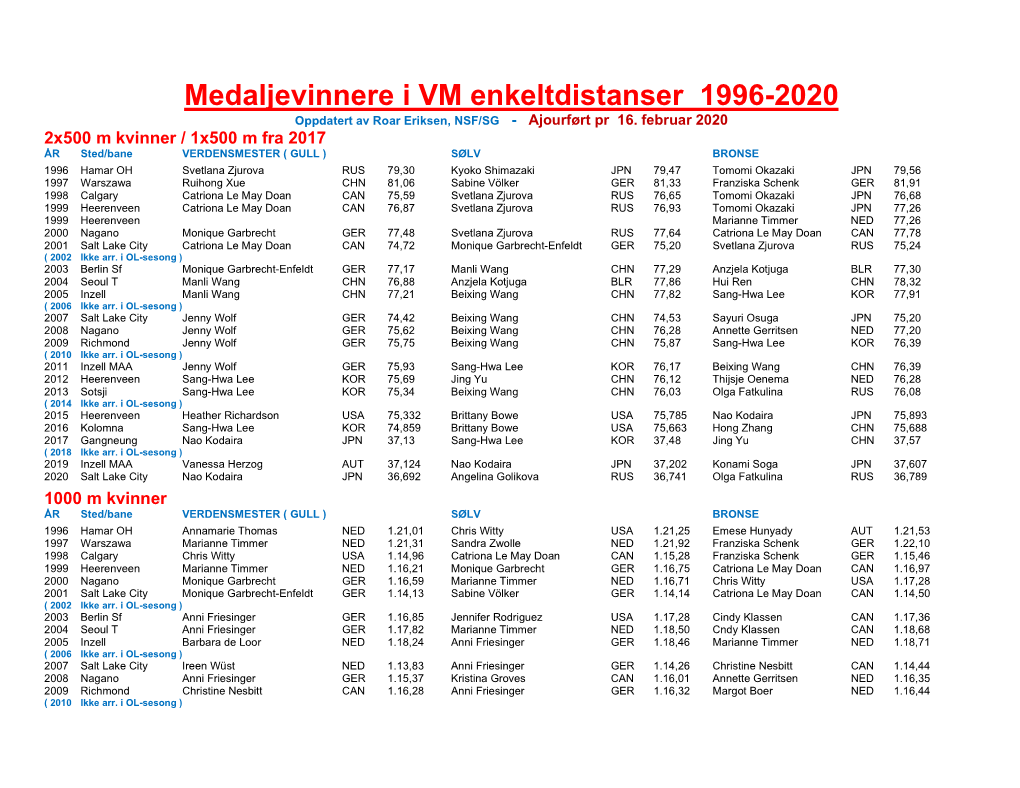 Medaljevinnere I VM Enkeltdistanser 1996-2020 Oppdatert Av Roar Eriksen, NSF/SG - Ajourført Pr 16