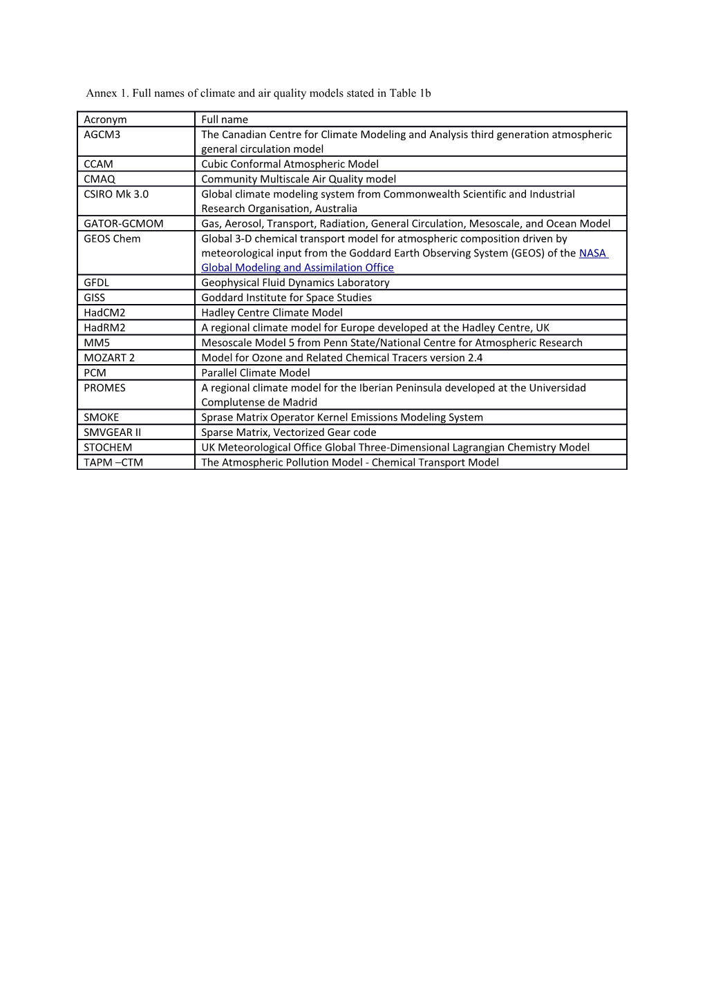 Annex 1. Full Names of Climate and Air Quality Models Stated in Table 1B