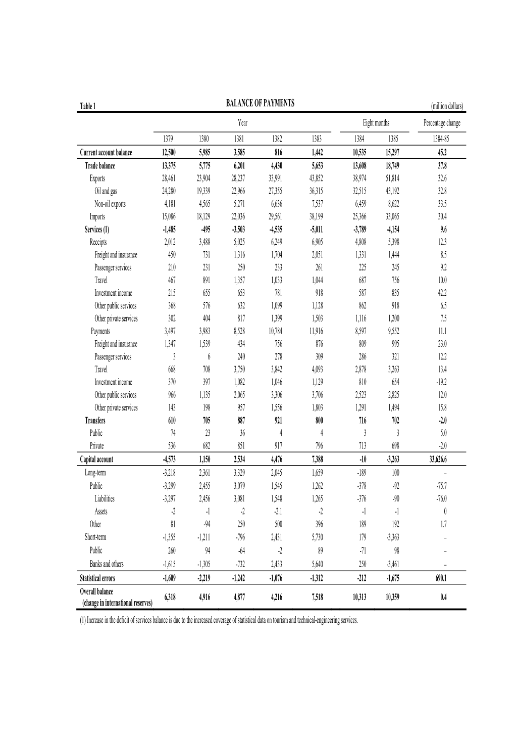 Balance of Payments