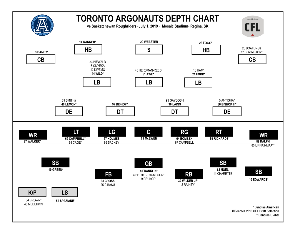 TORONTO ARGONAUTS DEPTH CHART Vs Saskatchewan Roughriders◦ July 1, 2019 ◦ Mosaic Stadium◦ Regina, SK