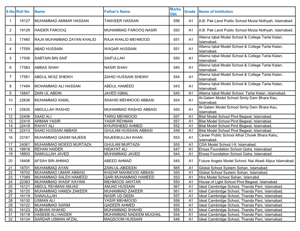 S.No Roll No Name Father's Name Marks Obt. Grade Name of Institution 1 19127 MUHAMMAD AMMAR HASSAN TANVEER HASSAN 556 A1 A.B. Pa