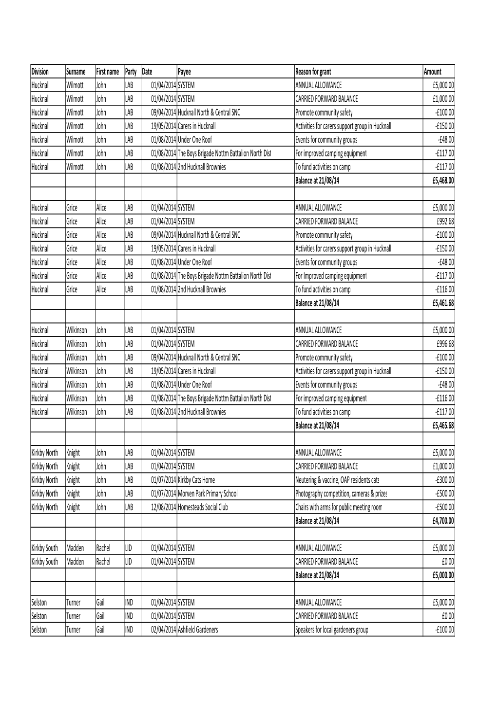 Councilors' Divisional Fund Monitoring Report Appx