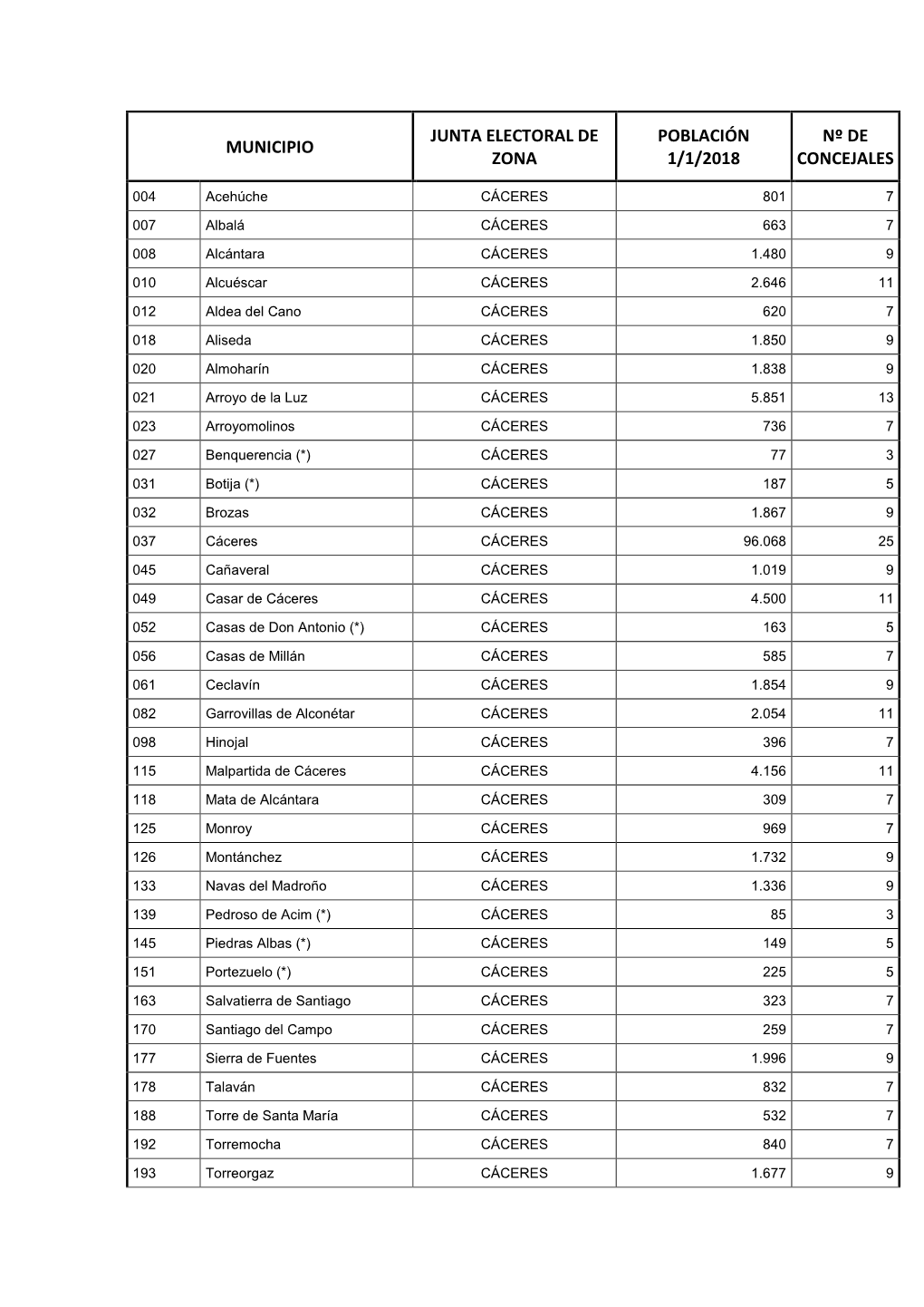 Municipio Junta Electoral De Zona Población 1/1/2018 Nº De